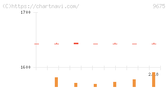 常磐興産(9675)の日足チャート