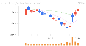 スクウェア・エニックス・ホールディングス(9684)の日足チャート