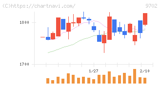 アイ・エス・ビー(9702)の日足チャート