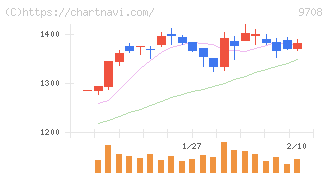 帝国ホテル(9708)の日足チャート