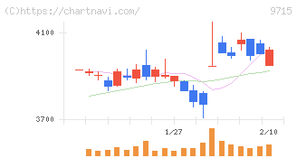 トランスコスモス(9715)の日足チャート