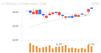 乃村工藝社(9716)の日足チャート