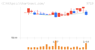 ＳＣＳＫ(9719)の日足チャート