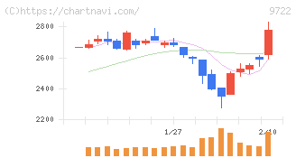 藤田観光(9722)の日足チャート