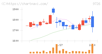 ＫＮＴ－ＣＴホールディングス(9726)の日足チャート