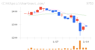 アイエックス・ナレッジ(9753)の日足チャート