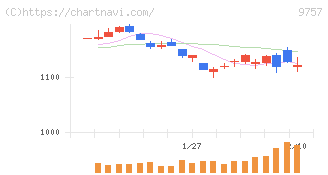船井総研ホールディングス(9757)の日足チャート