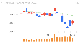 コナミグループ(9766)の日足チャート