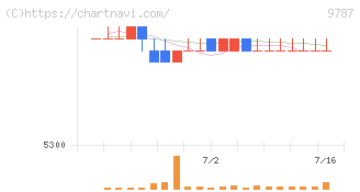 イオンディライト(9787)の日足チャート