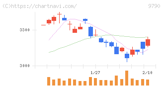 福井コンピュータホールディングス(9790)の日足チャート