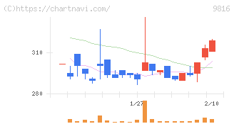 ストライダーズ(9816)の日足チャート
