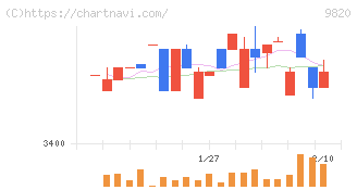 エムティジェネックス(9820)の日足チャート