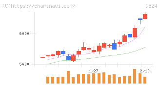 泉州電業(9824)の日足チャート