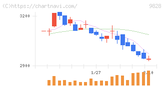Ｇｅｎｋｉ　Ｇｌｏｂａｌ　Ｄｉｎｉｎｇ　Ｃｏｎｃｅｐｔｓ(9828)の日足チャート