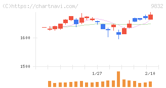 オートバックスセブン(9832)の日足チャート