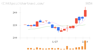 愛眼(9854)の日足チャート