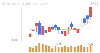 吉野家ホールディングス(9861)の日足チャート