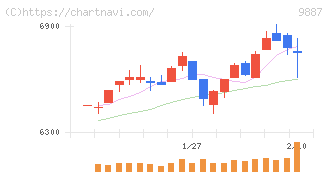 松屋フーズホールディングス(9887)の日足チャート