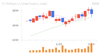 ＪＫホールディングス(9896)の日足チャート