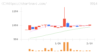 植松商会(9914)の日足チャート