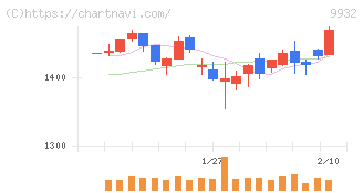 杉本商事(9932)の日足チャート