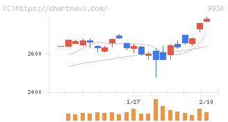 因幡電機産業(9934)の日足チャート