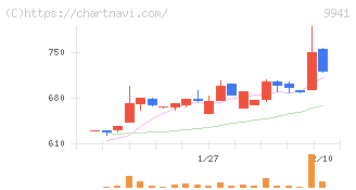 太洋物産(9941)の日足チャート