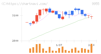 ヨンキュウ(9955)の日足チャート