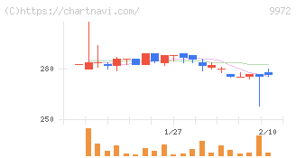 アルテック(9972)の日足チャート