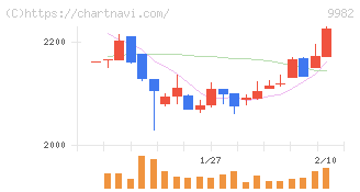 タキヒヨー(9982)の日足チャート