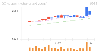 蔵王産業(9986)の日足チャート