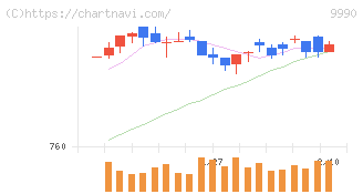 サックスバー　ホールディングス(9990)の日足チャート