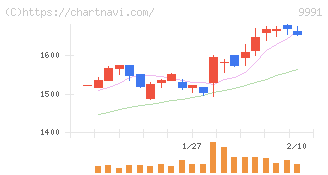 ジェコス(9991)の日足チャート