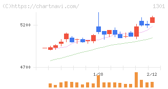 極洋(1301)の日足チャート