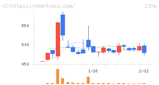 Ｖｅｒｉｔａｓ　Ｉｎ　Ｓｉｌｉｃｏ(130A)の日足チャート