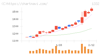 ニッスイ(1332)の日足チャート