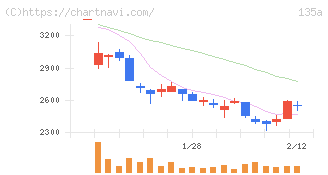 ＶＲＡＩＮ　Ｓｏｌｕｔｉｏｎ(135A)の日足チャート