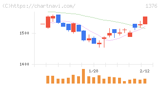 カネコ種苗(1376)の日足チャート