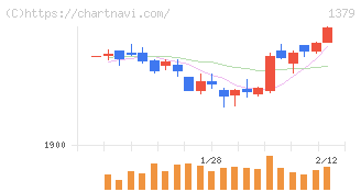 ホクト(1379)の日足チャート