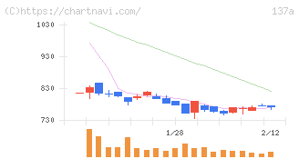 Ｃｏｃｏｌｉｖｅ(137A)の日足チャート