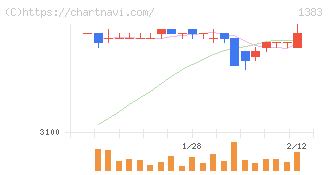 ベルグアース(1383)の日足チャート