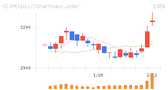ホクリヨウ(1384)の日足チャート