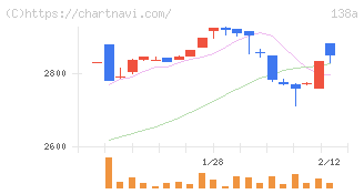 光フードサービス(138A)の日足チャート