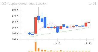 エムビーエス(1401)の日足チャート