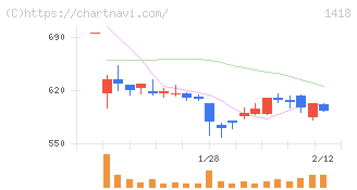 インターライフホールディングス(1418)の日足チャート