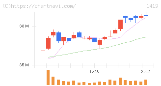 タマホーム(1419)の日足チャート