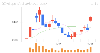トライアルホールディングス(141A)の日足チャート