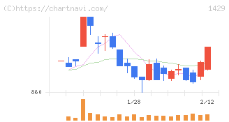 日本アクア(1429)の日足チャート