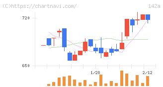 ジンジブ(142A)の日足チャート