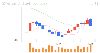 Ｌｉｂ　Ｗｏｒｋ(1431)の日足チャート
